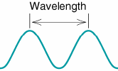 Radio Waves Length